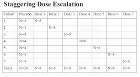 On Biostatistics and Clinical Trials: SAD and MAD: Single